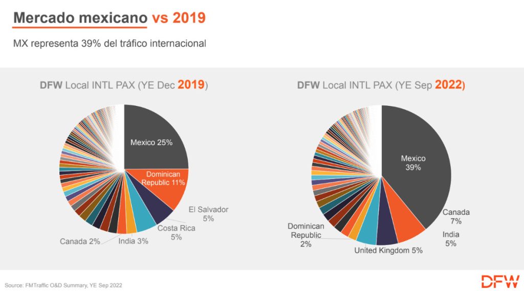 México es un mercado importante para el DFW Airport
