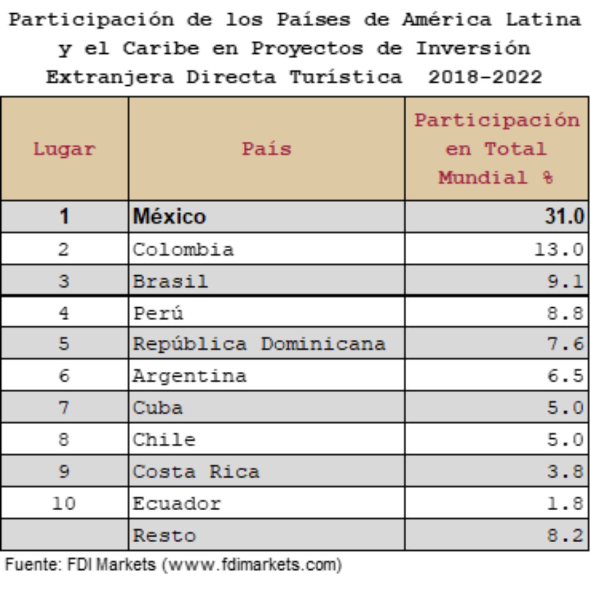 Tabla México y su Inversión Extranjera Directa Turística (IEDT).
