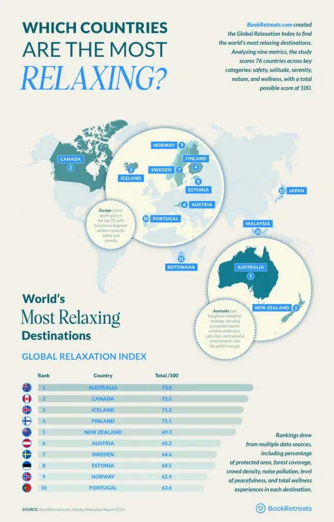 Destinos más relajantes del mundo